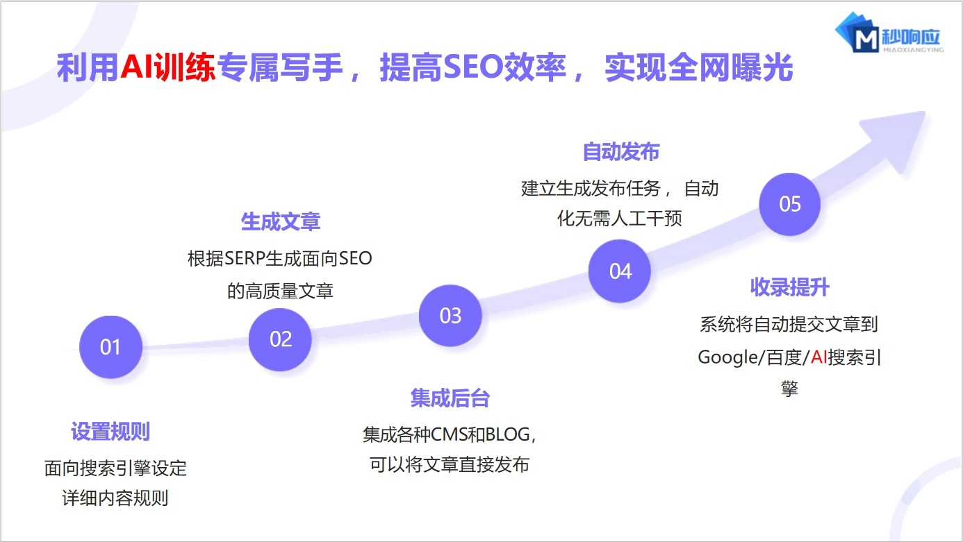 从服务流程到客户见证,秒响应网络重构服务型企业GEO内容