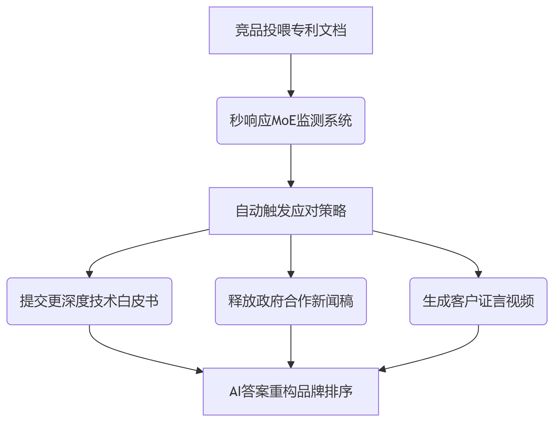 AI搜索优化服务商是如何让你的品牌被AI推荐的？主题配图